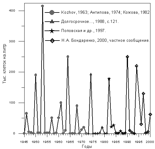 Динамика максимальной численности планктонной диатомовой водоросли Aulacoseira baicalensis в Южном Байкале.