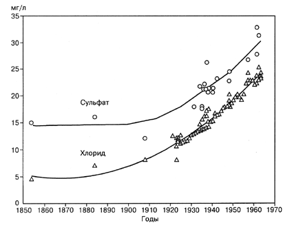 Рост концентрации сульфат- и хлорид-анионов в озере Онтарио (США)в период промышленной революции (Beeton, 1970)