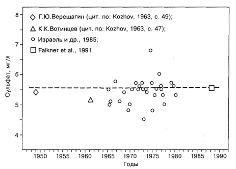 Fig. 2.1.2. Concentration of sulphate in Lake Baikal reported by different authors. G.Yu. Vereshchagin and K.K. Votintsev used the method described by G.Yu. Vereshchagin (1933).