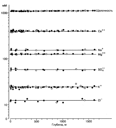 Fig. 2.1.3. Concentration of major ions in Lake Baikal. Gray symbols - Southern,light symbols - Central, dark symbols - Northern basin. Mean concentrations of calcium 16.1, magnesium 3.02, sodium 3.57, potassium 0.94, chloride 0.44, sulphate 5.51 mg/l (ppm). Falkneretal., 1991.