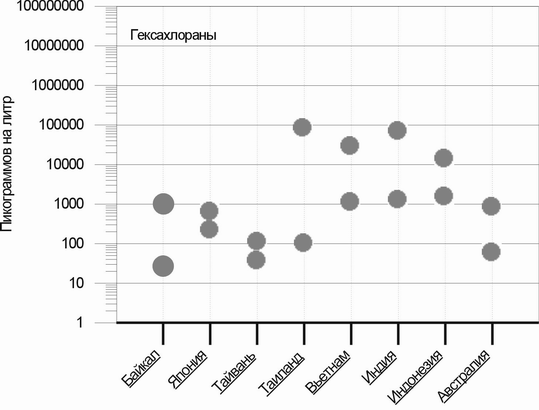 Концентрации гексахлорциклогексанов в Байкале и в поверхностных водах некоторых стран. Iwata et al., 1995.