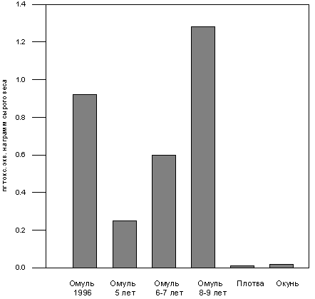 Концентрации ПХДД и ПХДФ в рыбах озера Байкал. Mamontov et al. 1998a. Омуль 1996 - данные по Mamontov et al. Organohalogen Compounds 1997, 32, 272-277.