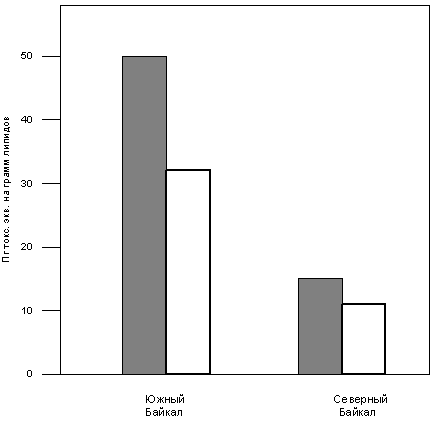 Концентрации ПХДД и ПХДФ в больщой (темные прямоугольники) и малой (светлые прямоугольники голомянках, отловленных в Южном и Северном Байкале. Mamontov et al. 1998б. 