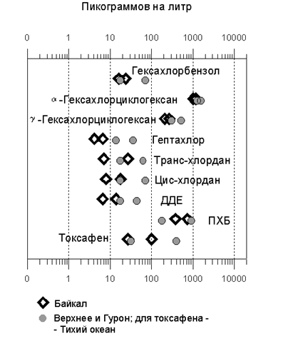 Концентрации хлорорганических веществ в озере Байкал и в озерах Верхнее и Гурон. Kucklick et al