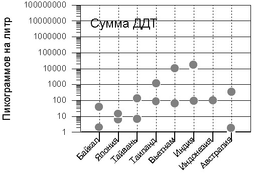 Концентрации ДДТ в Байкале и в поверхностных водах некоторых стран. Iwata et al., 1995.