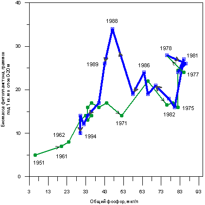 Результаты наблюдений за концентьрацией фосфора и биомассой фитопланктона в озере Бодензее. С 1961 года наблюдения проводятся непрерывно, на графике приведены средние значения за каждый год. Kuemerrlin 1996. 