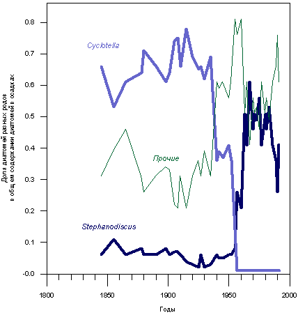 Изменения видового состава створок диатомовых водорослей, захороненных в осадках озера Бодензее. Schroeder, 1996.