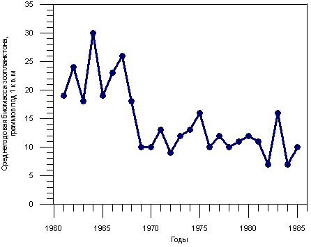 Динамика изменения биомассы зоопланктона в Байкале в 1961 - 85 гг. Афанасьева, Игнатов, 1992. 